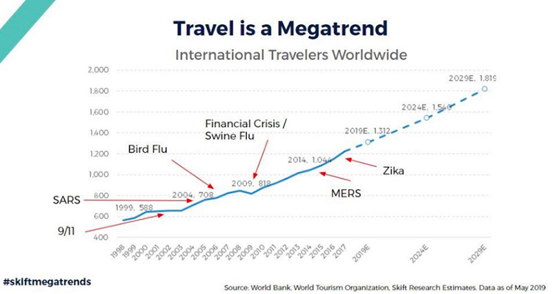 Travel is a Megatrend
